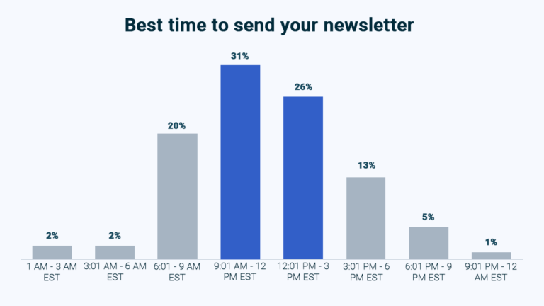 best-time-to-send-newsletter-graph