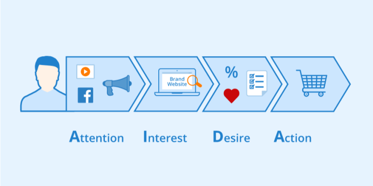 AIDA-model-of-digital-marketing-funnel